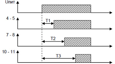 Рис.2. График функций реле ВЛ-81М